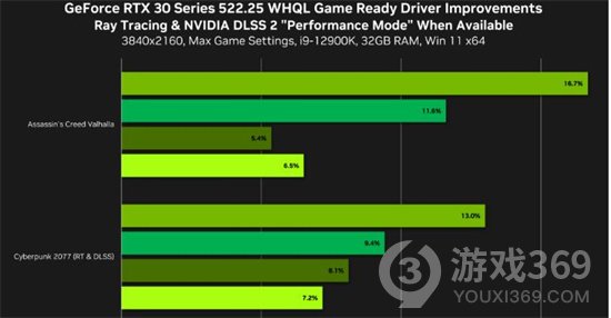 N卡新驱动发布 多个DX12游戏性能提升、10月新作首日优化
