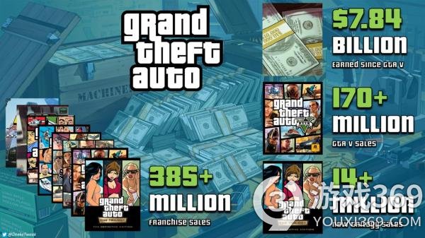 《GTA重制版三部曲》销量或突破1400万份 系列破3.85亿套