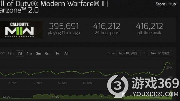《使命召唤：战区2.0》Steam首发“褒贬不一”