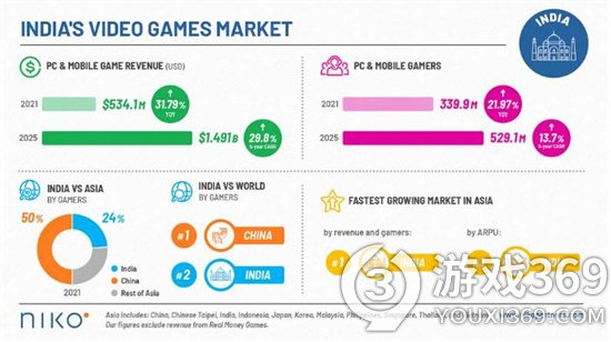 Niko Partners：2026年亚洲Asia-10游戏市场收入将达410亿美元