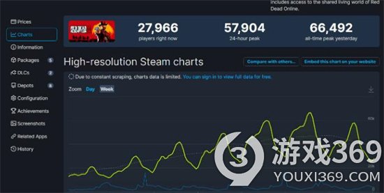 《荒野大镖客2》Steam在线创新纪录 峰值超6.6万
