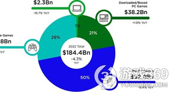 Newzoo：2022年全球游戏市场将达到1840亿美元
