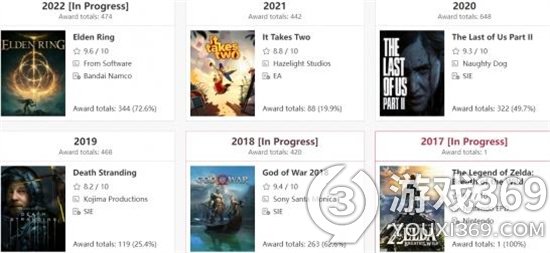 《艾尔登法环》获奖数已经超过《最后的生还者2》!