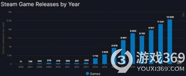 2022年SteamDB数据显示 共上线12939款游戏