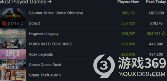 《霍格沃茨之遗》Steam玩家在线人数来到39万 热度榜第三