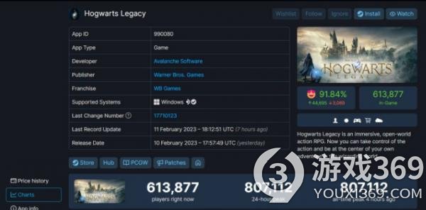 《霍格沃茨之遗》在线超80万 成Steam上在线峰值第三高单机游戏