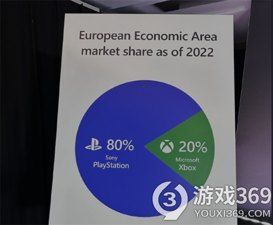 微软表示称PlayStation占全球主机市场70%的份额