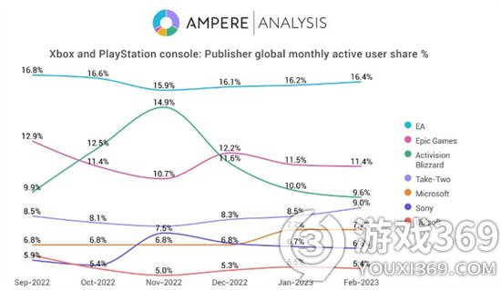 市场研究公司：EA是Xbox和PlayStation上月活用户（MAU）最高的游戏公司