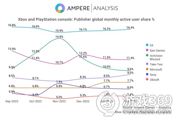 市场研究公司：EA在Xbox和PlayStation上面用户粘性最高