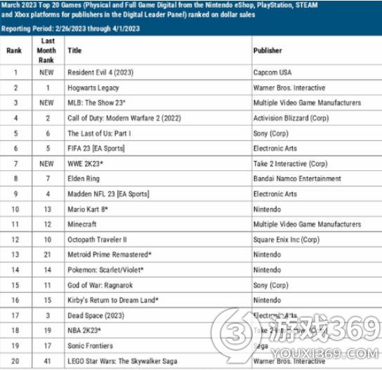 3月游戏销量榜单公布：《生化危机4重制版》夺得销售榜冠军