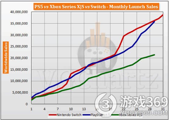 《Switch》销量表现远超《PS5》和《Xbox Series X|S》