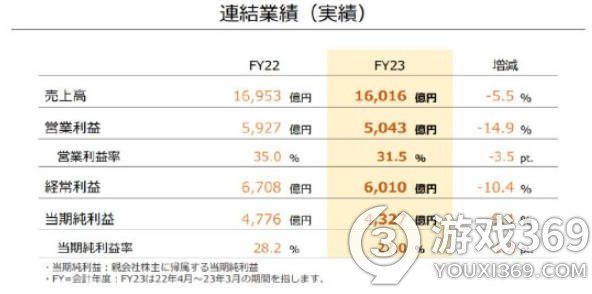 任天堂Switch销量突破1.25亿台，软件销售破10亿