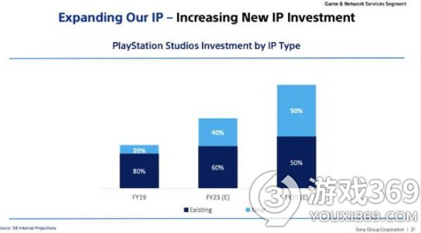 索尼计划加大新IP开发投资，预计将有一些重磅新作发布
