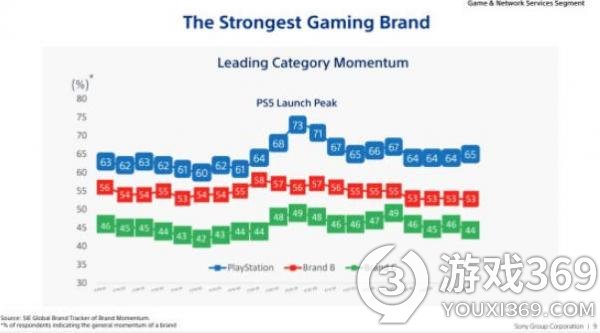 索尼：PS拥有比竞争对手更高的品牌动量