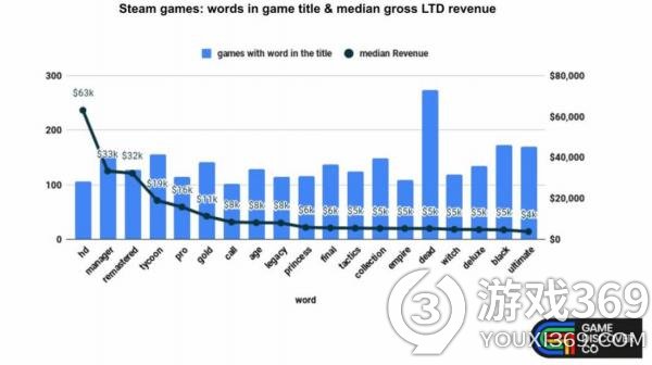 游戏名称的威力：Steam销售与词语的关联性分析