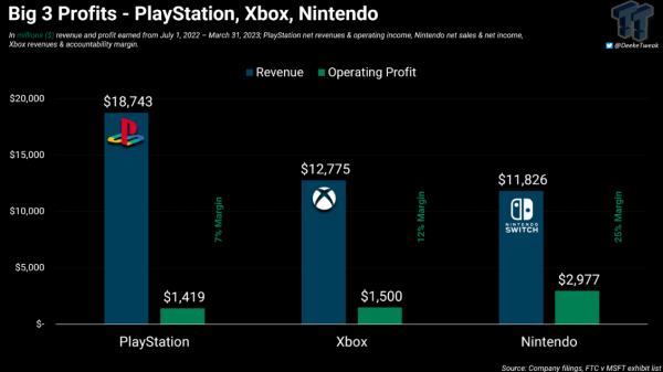 微软泄露Xbox游戏利润率：令人瞩目的背后数字