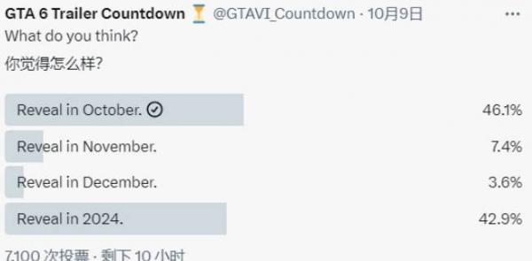 《GTA6》究竟何时亮相？玩家投票结果揭晓