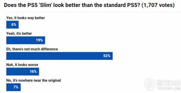 新款PS5发布后，外观遭玩家吐槽，多数人表示不愿购买