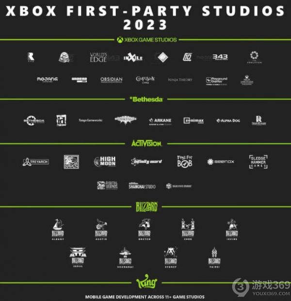 微软完成动视暴雪收购，Xbox第一方工作室阵容大扩张