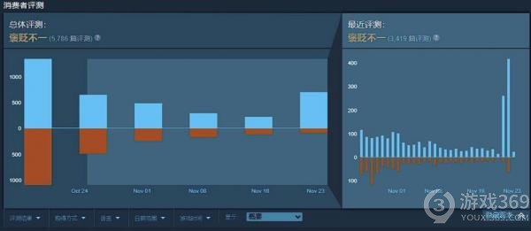 《暗黑破坏神4》Steam免费试玩激活万人追捧，好评激增助力秋季促销