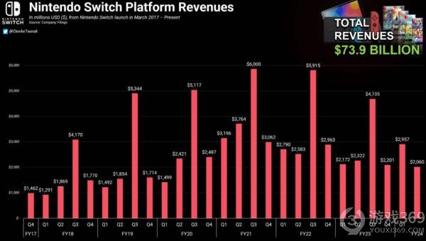 任天堂Switch创巨大纪录：1.32亿台销量、10亿份游戏，收入飙至740亿美元