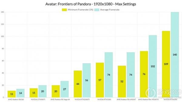 《阿凡达：潘多拉边境》PC版性能解析：绚丽画面流畅运行