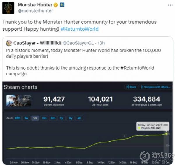 《怪物猎人：世界》再度峰回路转，在线人数冲破10万大关！
