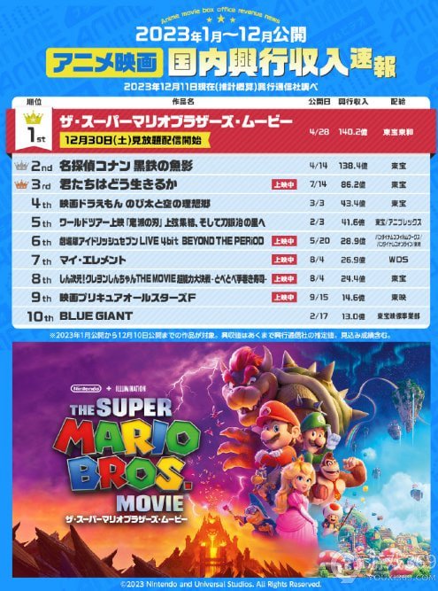 《超级马力欧兄弟电影》日本票房风光无限 登顶2023年票房冠军