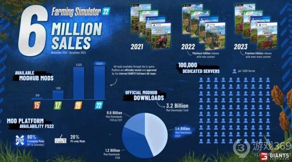 《模拟农场22》全球销量破600万，耕耘热潮仍在蔓延
