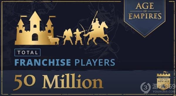 《帝国时代》系列玩家突破5000万 Steam平台启动五折促销