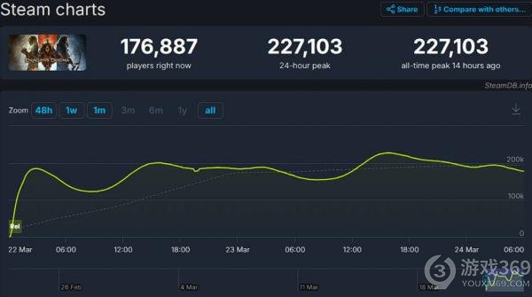 《龙之信条2》Steam创22万在线，刷新卡普空单机纪录！