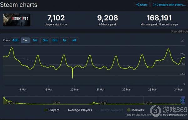 《龙之信条2》Steam创22万在线，刷新卡普空单机纪录！