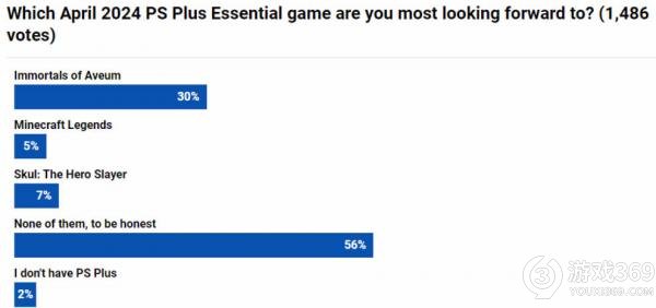 PS+四月会免游戏遭质疑：40%玩家认为相当差劲